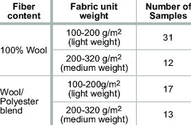 sample fabric groups for subjec tive assessment of handle