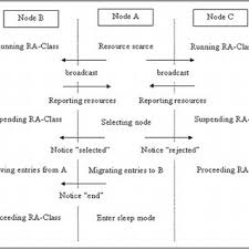 Flowchart Of Data Migration Download Scientific Diagram