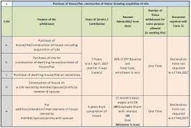Final settlement of pf, partial withdrawal of pf, and pension withdrawal. Epf Partial Withdrawals Advances Options Guidelines 2020 21