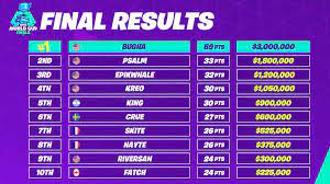 The fortnite world cup results are in. Fortnite World Cup Solos Finals Results Bugha Dominates To Win Singles World Championship Sporting News