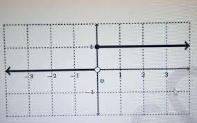 If a function doing the work currently or now is said to be countinous. Given The Graph Below Determine If The Function H X Is Continuous At The Following Values Of X 1 X Brainly Ph
