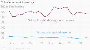 chinas crude oil inventory