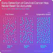 Healthcare providers often perform hpv tests during pap tests to check for a virus that raises the risk of cervical cancer. Early Detection Of Cervical Cancer Hasnever Been So Accurate Beautiful News