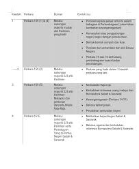 Nota pengajian am 900/1 (kertas 1): Pengajian Malaysia Bab 2 Perlembagaan Malaysia
