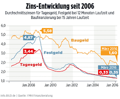 Ihre vorteile mit dem festgeld für firmenkunden Ezb Politik Schlagt Voll Durch Diese 144 Banken Zahlen Keine Zinsen Mehr Konto Und Bank Bild De