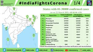 A detailed country map shows the extent of the coronavirus outbreak, with tables of the number of cases by state and district. Indiafightscorona On Twitter Coronavirusupdates State Wise Details Of Total Confirmed Covid19 Cases Till 22 March 2021 8 Am States With 1 30000 Confirmed Cases States With 30001 280000 Confirmed Cases States With 280000 Confirmed