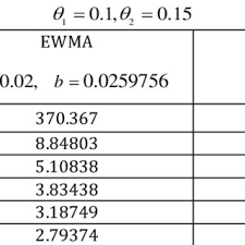 Pdf Explicit Formula Of Arl For Sma Q L With Exponential