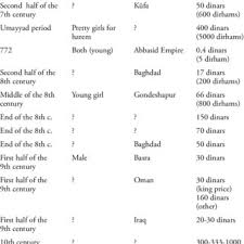 Suggestions for modern muslim baby names for boys please. Pdf Economic Performance And Economic Growth In The Early Islamic World