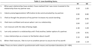 When the love bombing stops, the devalue phase starts. Https Scholarworks Uark Edu Cgi Viewcontent Cgi Article 1013 Context Discoverymag