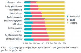 what percentage of it projects fail chartoftheday