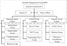 Ics Structure Diagram Wiring Schematic Diagram 5 Laiser