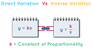 9=k/12 9/1=k/12color(white)(aaa)rewrite 9 as 9/1 1*k=9*12color(white)(aaa)cross multiply k=108 thus, the equation of variation is y=108/x where 108 is the constant of variation. Constant Of Proportionality With Example Cuemath