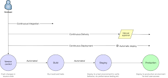 Whats The Difference Between Continuous Integration