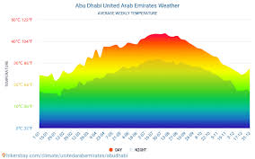 Abu Dhabi United Arab Emirates Weather 2020 Climate And