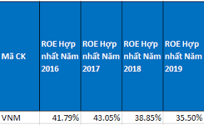 Chỉ số ROE là gì? Phân tích sâu về ROE.