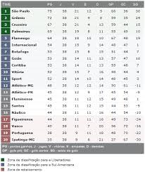 Tabela completa da série b, temporada 2020, com atualizações instantâneas após cada partida. Netvasco 07 12 2008 Dom 23 53 Vasco Termina O Brasileirao 2008 Na 18Âª Colocacao