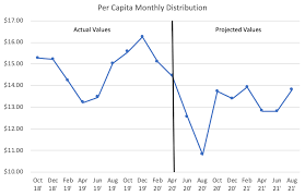 COVID-19 Will Lower State Revenue Sharing Dollars to Local Governments