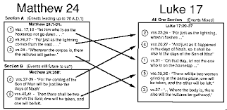 A Response To The Preterist Critical Articles