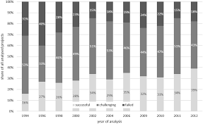 Key words mentoring, mentoring programs, mentors, protégés, mentees, professional development, archivists pairs were matched for a year, but could formally dissolve the match at any time, without giving a reason, by contacting the. Failure In Projects Springerlink