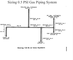 Gas Piping Diagram Wiring Diagrams Schema