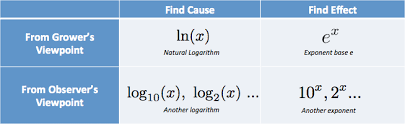Check spelling or type a new query. How To Think With Exponents And Logarithms Betterexplained