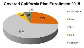 Moreover, the process is filled with. Obamacare Health Plans In California Benefit Details