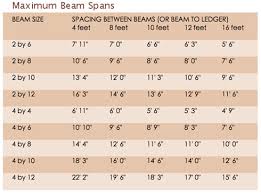 15 Images Of Engineered Wood Beam Span Chart Wood Beam