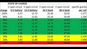 All batteries should be fully charged after each use. 6 Volt Battery Voltage Chart Frian