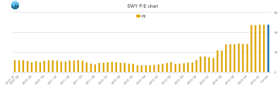Safeway Pe Ratio Swy Stock Pe Chart History