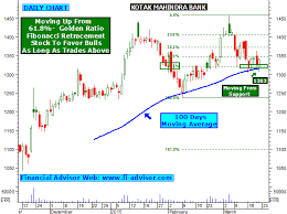 Kotakbank Share Price Youtub Google Search