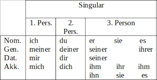 Demonstrativpronomen (hinweisende fürwörter) wie 'der' 'dieser' 'jener' ordnen einer person oder einer sache im kontext eine stärkere betonung zu. Pronomen Deutsch