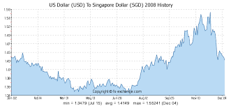 Us Dollar Usd To Singapore Dollar Sgd History Foreign