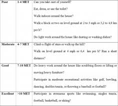 Image result for Duke Activity Status Index