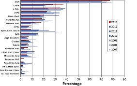 Bar Chart Illustrating The Ratio In Per Cent Of Articles