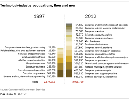 how u s tech sector jobs have grown changed in 15 years