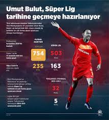 15 mart 1983, yeşilhisar), süper lig takımlarından yeni malatyaspor'da forma giyen ve forvet mevkisinde oynayan türk millî futbolcudur. Umut Bulut Super Lig Tarihine Gecmeye Hazirlaniyor