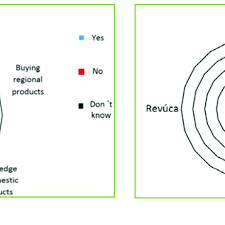 Radar Charts Comparing The Aggregate Values Of The Ranges Of