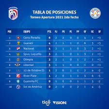 Boca juniors y river plate no marchan bien en la copa de la liga profesional, por lo que colón (zona a) y vélez (zona b) son los líderes del revisa la tabla de posiciones de laliga 2021. Se Viene La Tercera Del Apertura Futbol Abc Color