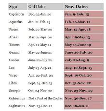 In reality it changes slightly in a four year period from one leap year to the next. The New Zodiac 12am12pm