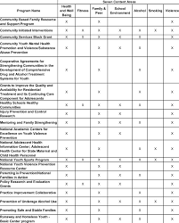 This website seeks to serve all maine families with free nutrition advice, tips for staying healthy, and resources for growing families. Dhhs Funded Violence Programs By Seven Content Areas Download Table