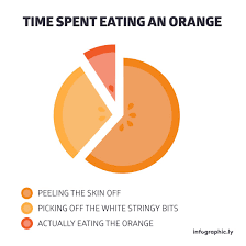 Oranges Random Chart Visual Information Visual