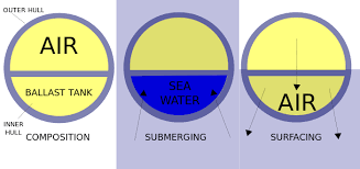 wikijunior:particles/float or sink