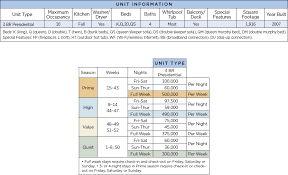 Wyndham Vacation Resorts King Cotton Villas Points Chart