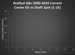 A Dangerous Game Of Drafting Nfl Quarterbacks History Data Insight Mile High Report