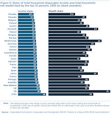 How to Fix Economic Inequality? An Overview of Policies for the United  States and Other High-Income Economies