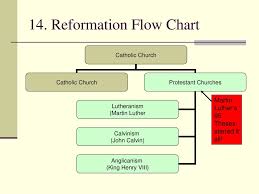 Change In The Catholic Church Ppt Download