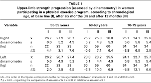 Evolution Of Neuromotor Profile And Functional Capacity Of