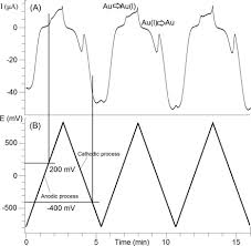 The waters 2465 electrochemical detector combines sensitivity, reliability and simplicity for hplc electrochemical detection. Amperometric Detection Of Carbohydrates Based On The Glassy Carbon Electrode Modified With Gold Nano Flake Layer Sciencedirect