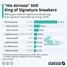 The label's contemporary shoe designs embody the attitude of london's high. Chart Nike Still On Top Of The Sneaker World Statista