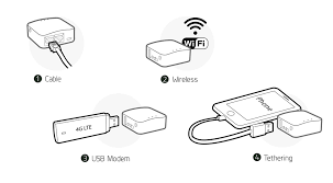 Untuk yang daerahnya belum tersedia jaringan 4g lte, jangan bersedih. Internet Settings Gl Inet Docs